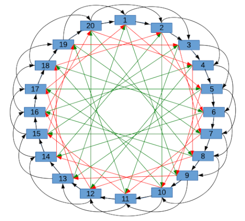 Building intra-quorum connections